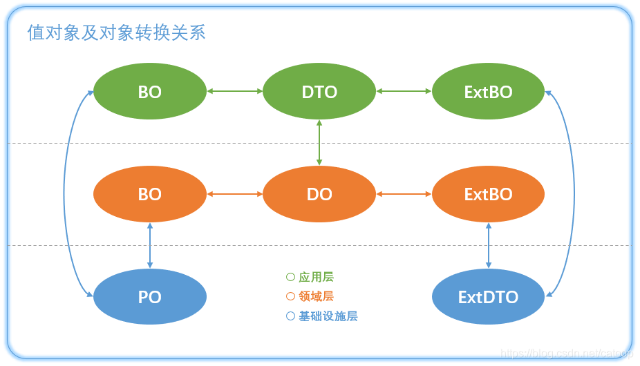 DDD架构