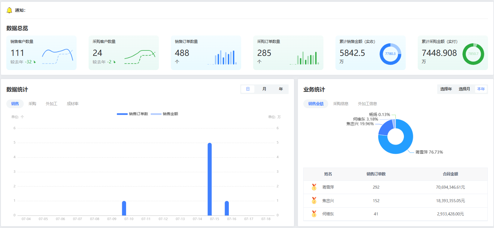 首页数据汇总设计